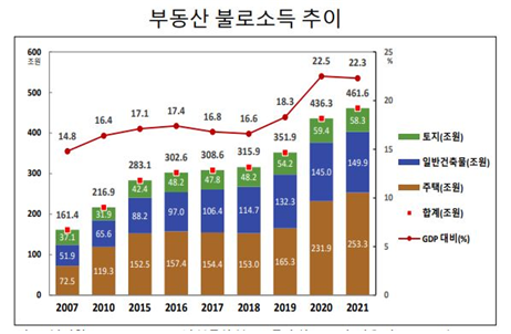 출처 : 토지+자유연구소