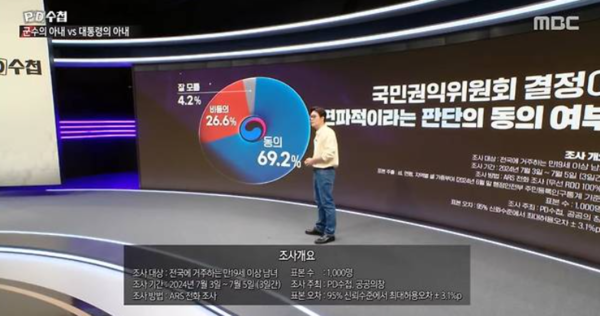 MBC 'PD수첩‘과 공공의창이 지난 7월 3일부터 5일까지 3일간 전국 만19세 이상 남녀 1000명을 대상으로 ARS 전화조사를 진행한 결과(표본오차 : 95% 신뢰수준에 최대허용오차 ±3.1%p), '권익위 결정이 편파적이라는 판단에 동의하느냐'는 질문에 69.2%가 동의했고, 동의하지 않는다는 응답은 26.6%였다. MBC PD수첩 화면 캡쳐.