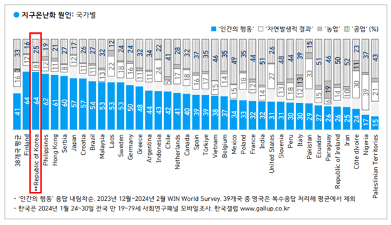 자료제공 : 한국갤럽