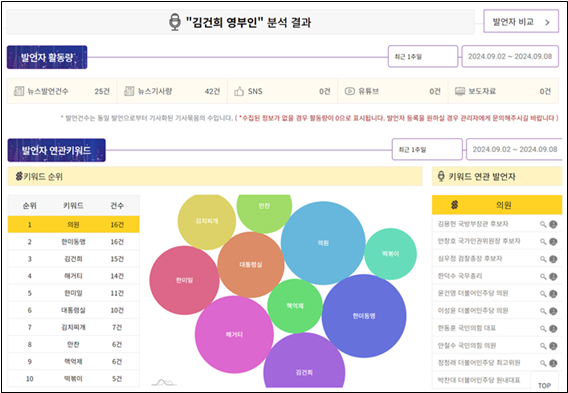자료 : 빅데이터 분석 툴인 스피치로그를 이용해 9월 2일부터 8일 사이 김건희 영부인으로 검색한 결과 나온 연관 키워드.