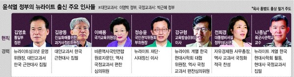 한겨레신문, 2023년 9월7일 "윤 대통령, 뉴라이트 깃발 들고 철 지난 이념통치 ‘돌격’" 기사 관련 이미지. 