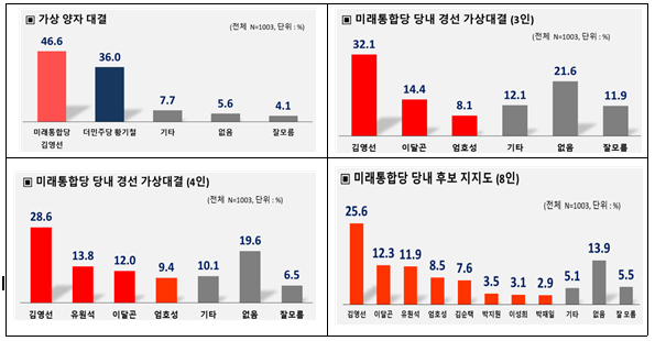 자료출처 : 중앙선관위여론조사심의위원회에 등록된 미래한국연구소 조사결과보고서