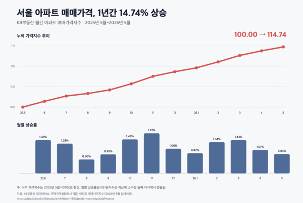 이재명 정부는 서울 집값 잡는 걸 포기했나?