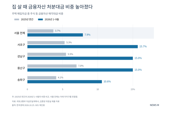 [기고] 대통령이 호언장담한 머니무브 대신 역머니무브가 창궐해